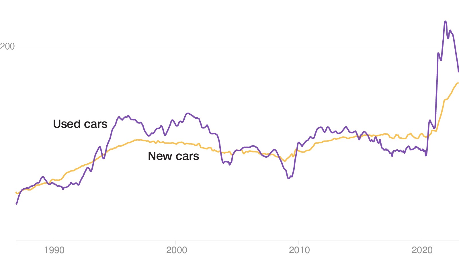 Cruising Into Savings Lower New Car Prices In 2023