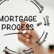 Mortgage Process