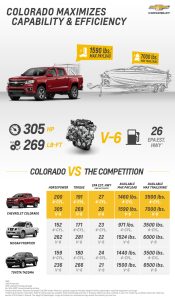 Specifications of Chevrolet Colorado 