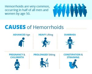 Types of Hemorrhoids