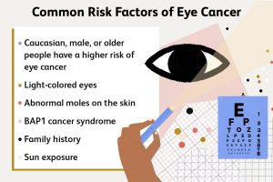 Types of Eye Cancer