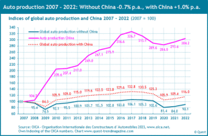 China's Growing Influence in the Auto Industry