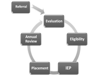 Direct Educational Services  and Pre-Referral