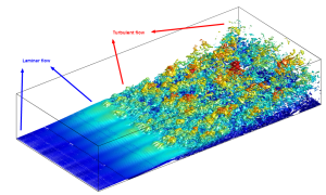 Types of Fluid Flow