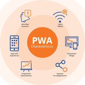PWA Integration: Blurring the Lines Between Web and Mobile: