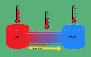 The fascinating world of thermodynamics with comprehensive guide