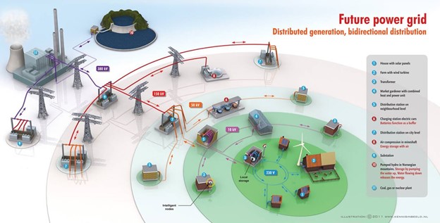 The future of smart grids