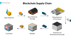 The Impact of Blockchain on Supply Chain Management