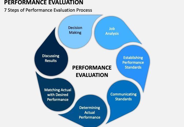 AI Performance Evaluation