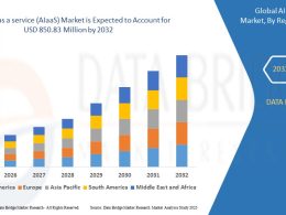 AI as a service (AIaaS) Market