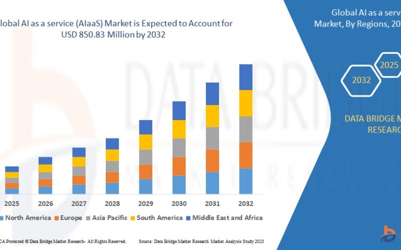 AI as a service (AIaaS) Market