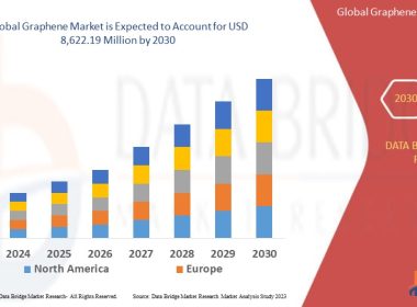 Graphene Market