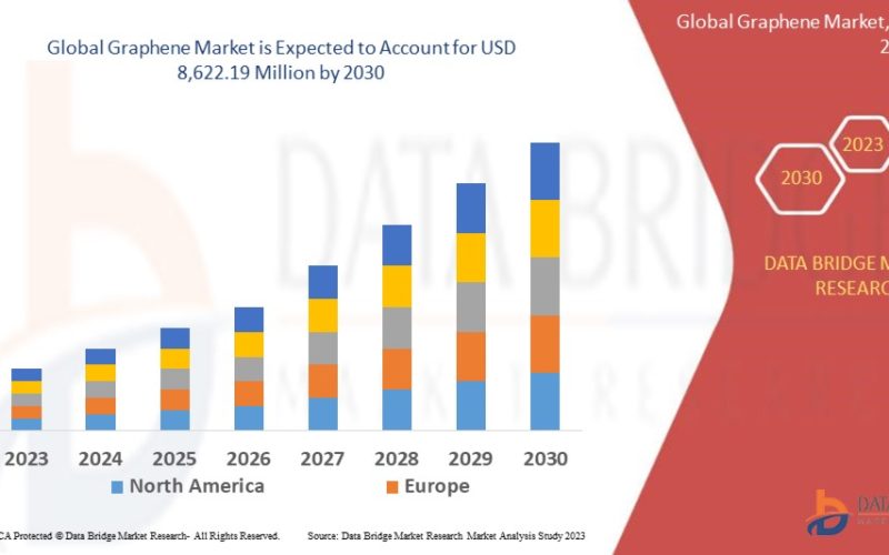 Graphene Market