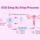 Advanced ICSI Treatment for Infertility in Delhi – Leading Clinics, Competitive Pricing, and Authentic Success Stories