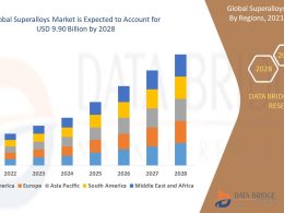 Superalloys Market