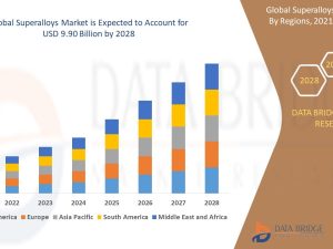 Superalloys Market