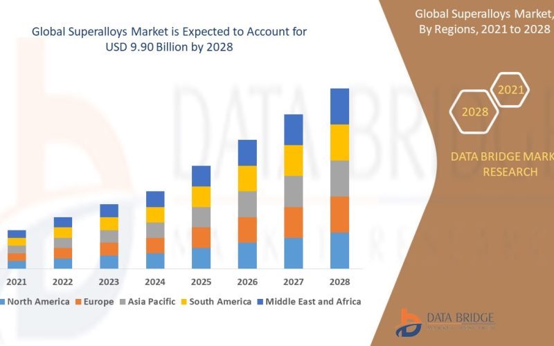 Superalloys Market