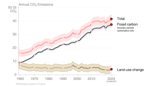 Global Carbon Emissions Drop: 2025 Climate Milestone
