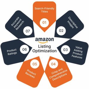 Amazon Listing Optimization Services