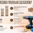 Power Tools Market