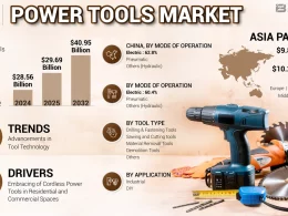 Power Tools Market