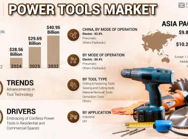 Power Tools Market