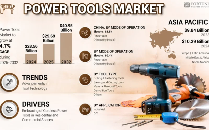 Power Tools Market