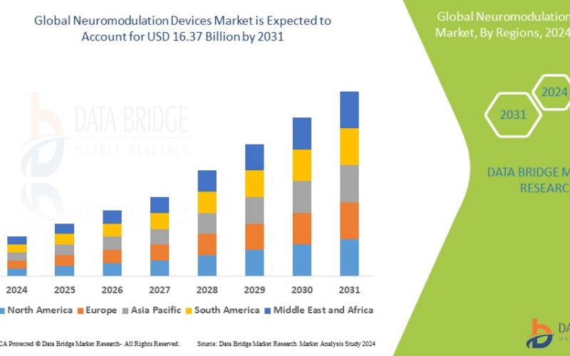 Neuromodulation Devices Market