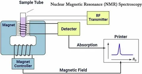 NMR Spectroscopy