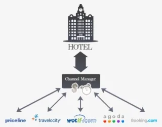 Best channel manager for hotels