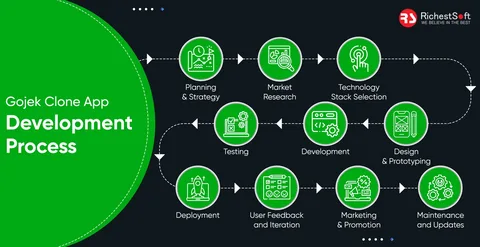 Gojek clone script