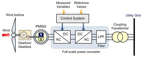 wind speed sensor for energy efficiency