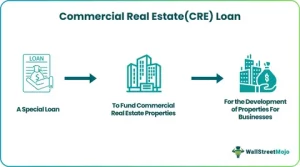Commercial Loan