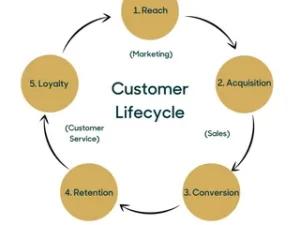 Full-Cycle CRM