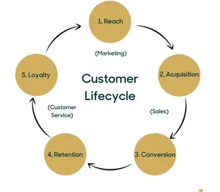 Full-Cycle CRM