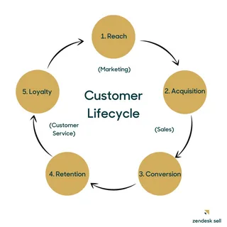 Full-Cycle CRM