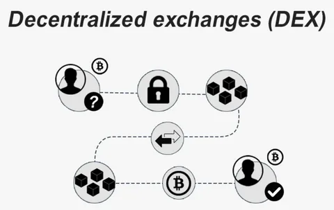Decentralized Exchange