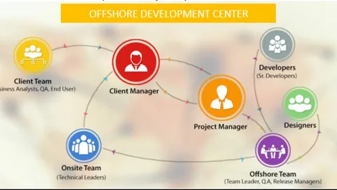 Offshore Software