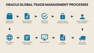 Global Trade Management