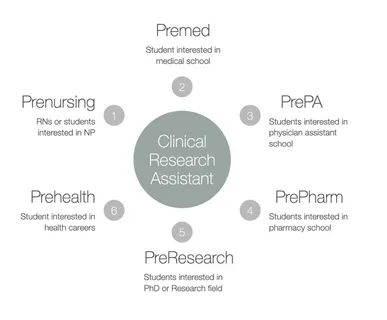 Clinical Research Courses