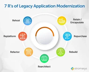 Legacy Application Modernization