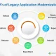 Legacy Application Modernization